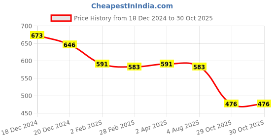 myntra.com Friskers White Cotton Top friskers Price History Graph from 18 Dec 2024 to 29 Oct 2025
