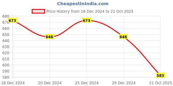 myntra.com Friskers White Cotton Top friskers Price History Graph from 18 Dec 2024 to 21 Oct 2025