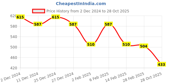 myntra.com Friskers White Cotton Top friskers Price History Graph from 2 Dec 2024 to 28 Oct 2025