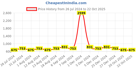 myntra.com Friskers White Crop Top friskers Price History Graph from 26 Jul 2024 to 21 Oct 2025