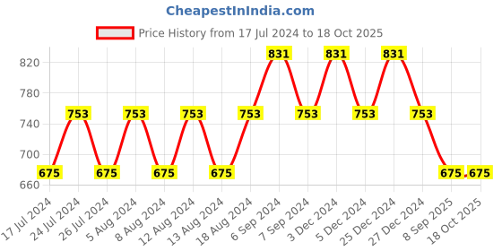 myntra.com Friskers White Crop Top friskers Price History Graph from 17 Jul 2024 to 18 Oct 2025