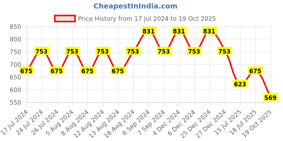 myntra.com Friskers White Crop Top friskers Price History Graph from 17 Jul 2024 to 19 Oct 2025