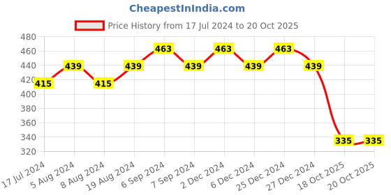myntra.com Friskers White Everyday Bra OO-318-02-30 friskers Price History Graph from 17 Jul 2024 to 20 Oct 2025
