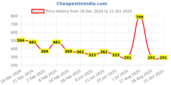 myntra.com Friskers White Fitted Tank Top friskers Price History Graph from 19 Dec 2024 to 21 Oct 2025