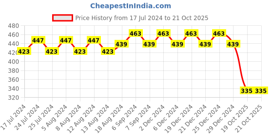 myntra.com Friskers White Non Padded & Non Wired Solid Bra friskers Price History Graph from 17 Jul 2024 to 19 Oct 2025