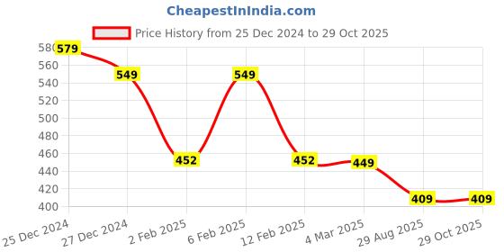 myntra.com Friskers White Organic Cotton Top friskers Price History Graph from 25 Dec 2024 to 29 Oct 2025