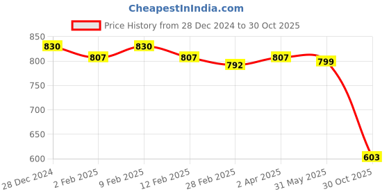 myntra.com Friskers White Pack of 2 Fitted Tops friskers Price History Graph from 28 Dec 2024 to 30 Oct 2025