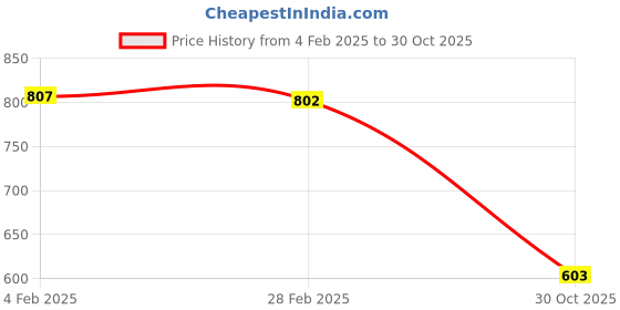 myntra.com Friskers White Pack of 2 Solid Tops friskers Price History Graph from 4 Feb 2025 to 30 Oct 2025