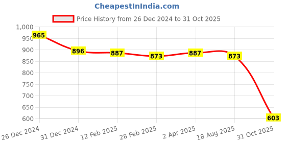 myntra.com Friskers White Pack of 2 Solid Tops friskers Price History Graph from 26 Dec 2024 to 31 Oct 2025