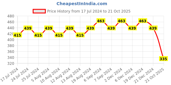 myntra.com Friskers White Solid Non-Wired Non Padded Everyday Bra O-312-02-30 friskers Price History Graph from 17 Jul 2024 to 21 Oct 2025