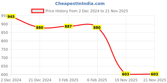 myntra.com Friskers White Solid Turtle Neck Fitted Top friskers Price History Graph from 2 Dec 2024 to 21 Nov 2025