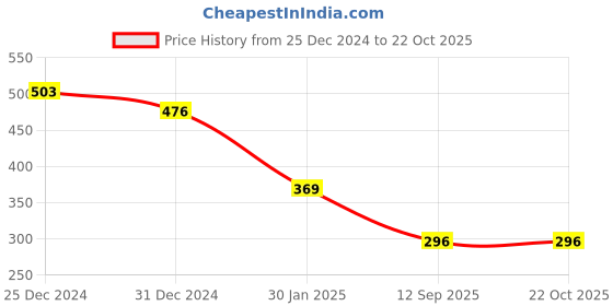 myntra.com Friskers White Tank Top friskers Price History Graph from 25 Dec 2024 to 21 Oct 2025