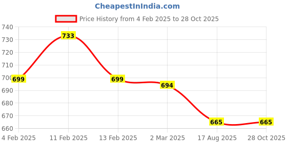 myntra.com Friskers White Tank Top friskers Price History Graph from 4 Feb 2025 to 28 Oct 2025