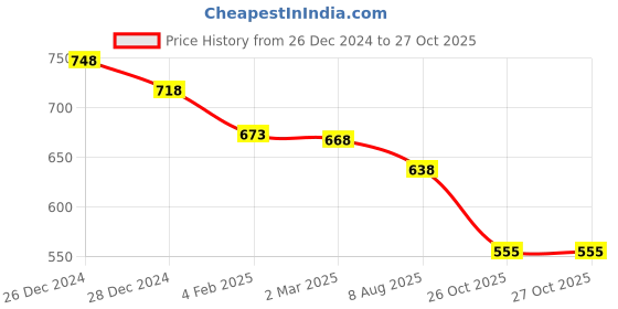 myntra.com Friskers White Tank Top friskers Price History Graph from 26 Dec 2024 to 26 Oct 2025