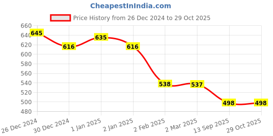 myntra.com Friskers White Tank Top friskers Price History Graph from 26 Dec 2024 to 29 Oct 2025