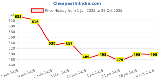 myntra.com Friskers White Tank Top friskers Price History Graph from 1 Jan 2025 to 28 Oct 2025