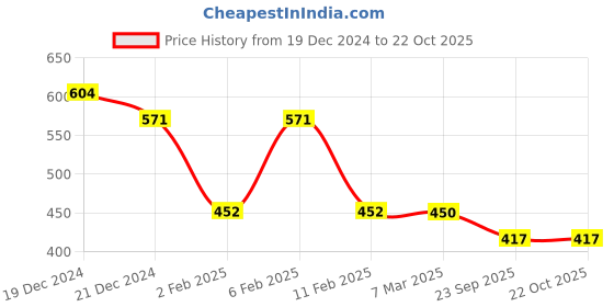myntra.com Friskers Woman Navy Blue High Neck Top friskers Price History Graph from 19 Dec 2024 to 22 Oct 2025