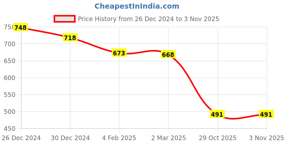 myntra.com Friskers Woman Pack of 2 Black & Yellow Print Tank Top friskers Price History Graph from 26 Dec 2024 to 2 Nov 2025