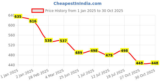myntra.com Friskers Woman Pack of 2 Blue & Pink Tank Top friskers Price History Graph from 1 Jan 2025 to 27 Oct 2025