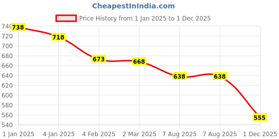 myntra.com Friskers Woman Pack of 2 White & Grey Print Tank Top friskers Price History Graph from 1 Jan 2025 to 1 Dec 2025
