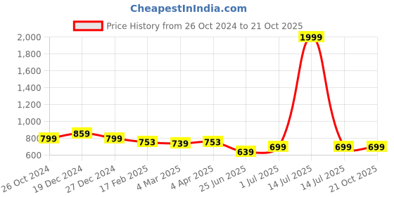 myntra.com Friskers Women 2 Drop-Shoulder Sleeves Pockets T-shirt friskers Price History Graph from 26 Oct 2024 to 20 Oct 2025