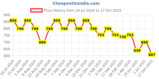 myntra.com Friskers Women 2 Drop-Shoulder Sleeves Pockets T-shirt friskers Price History Graph from 24 Jul 2024 to 17 Oct 2025