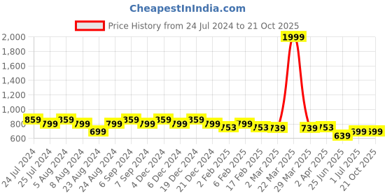 myntra.com Friskers Women 2 Drop-Shoulder Sleeves Pockets T-shirt friskers Price History Graph from 24 Jul 2024 to 21 Oct 2025