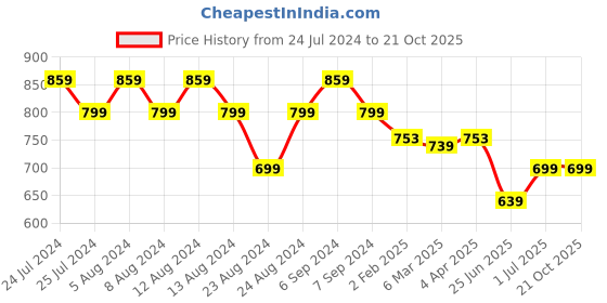 myntra.com Friskers Women 2 Drop-Shoulder Sleeves Pockets T-shirt friskers Price History Graph from 24 Jul 2024 to 21 Oct 2025