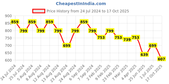myntra.com Friskers Women 2 Drop-Shoulder Sleeves Pockets T-shirt friskers Price History Graph from 24 Jul 2024 to 17 Oct 2025
