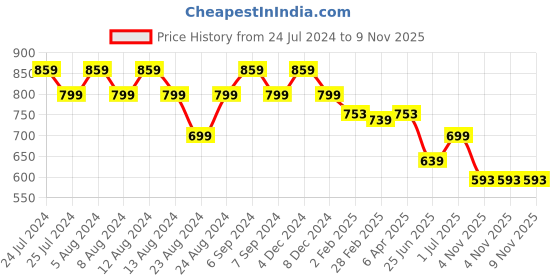 myntra.com Friskers Women 2 Drop-Shoulder Sleeves Pockets T-shirt friskers Price History Graph from 24 Jul 2024 to 9 Nov 2025