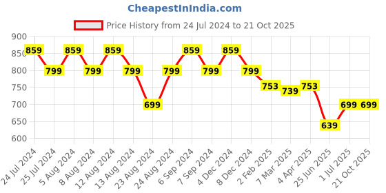 myntra.com Friskers Women 2 High Neck Drop-Shoulder Sleeves Pockets T-shirt friskers Price History Graph from 24 Jul 2024 to 21 Oct 2025