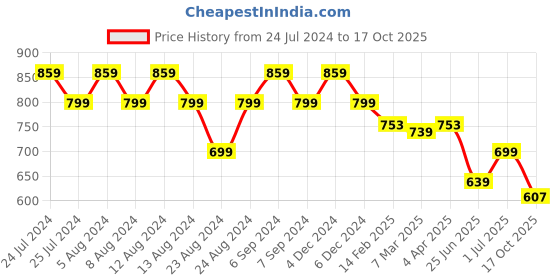 myntra.com Friskers Women 2 High Neck Pockets T-shirt friskers Price History Graph from 24 Jul 2024 to 17 Oct 2025