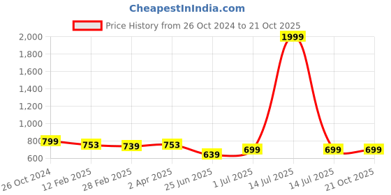 myntra.com Friskers Women 2 Pockets T-shirt friskers Price History Graph from 26 Oct 2024 to 20 Oct 2025