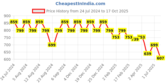 myntra.com Friskers Women 2 Pockets T-shirt friskers Price History Graph from 24 Jul 2024 to 17 Oct 2025