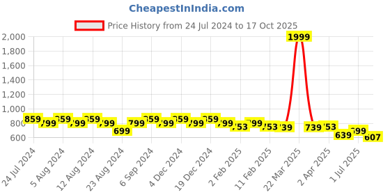 myntra.com Friskers Women 2 Pockets T-shirt friskers Price History Graph from 24 Jul 2024 to 17 Oct 2025