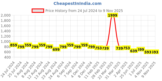 myntra.com Friskers Women 2 Pockets T-shirt friskers Price History Graph from 24 Jul 2024 to 8 Nov 2025