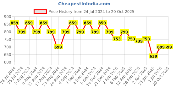 myntra.com Friskers Women 2 Pockets T-shirt friskers Price History Graph from 24 Jul 2024 to 20 Oct 2025