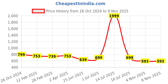 myntra.com Friskers Women 2 Printed V-Neck Pockets T-shirt friskers Price History Graph from 26 Oct 2024 to 7 Nov 2025