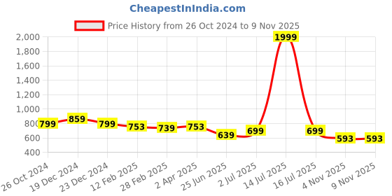 myntra.com Friskers Women 2 Printed V-Neck Pockets T-shirt friskers Price History Graph from 26 Oct 2024 to 8 Nov 2025