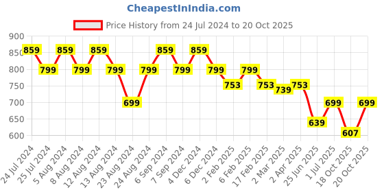 myntra.com Friskers Women 2 V-Neck T-shirt friskers Price History Graph from 24 Jul 2024 to 20 Oct 2025