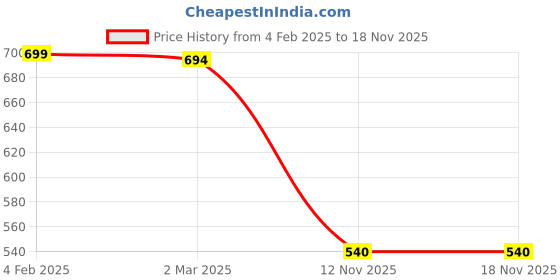 myntra.com Friskers Women 2 White & Red Tank Top friskers Price History Graph from 4 Feb 2025 to 18 Nov 2025