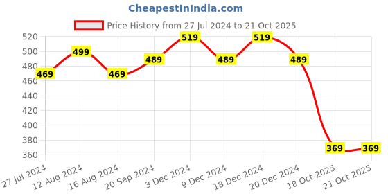 myntra.com Friskers Women Beige Self-Design Lace Lingerie Set OD-310-09 friskers Price History Graph from 27 Jul 2024 to 20 Oct 2025