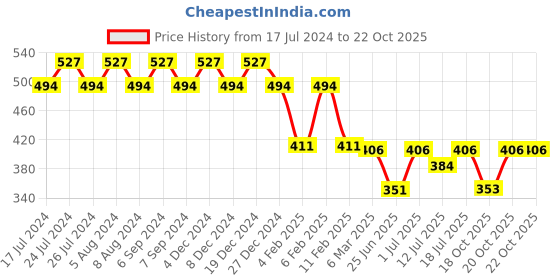 myntra.com Friskers Women Beige Solid Cotton T-shirt friskers Price History Graph from 17 Jul 2024 to 21 Oct 2025