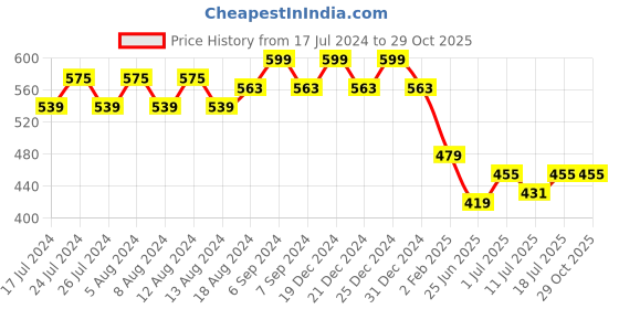 myntra.com Friskers Women Beige Solid  T-shirt friskers Price History Graph from 17 Jul 2024 to 29 Oct 2025