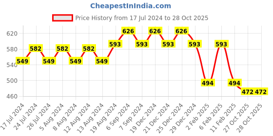myntra.com Friskers Women Black Alpha Printed T-shirt friskers Price History Graph from 17 Jul 2024 to 28 Oct 2025