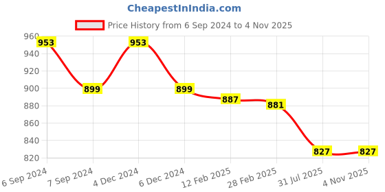 myntra.com Friskers Women Black & Olive Green 2 Slim Fit T-shirt friskers Price History Graph from 6 Sep 2024 to 3 Nov 2025