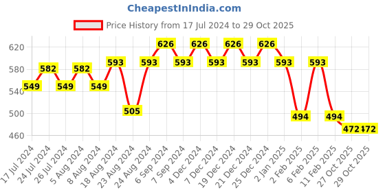 myntra.com Friskers Women Black & raisin black Typography Printed Extended Sleeves Applique T-shirt friskers Price History Graph from 17 Jul 2024 to 29 Oct 2025