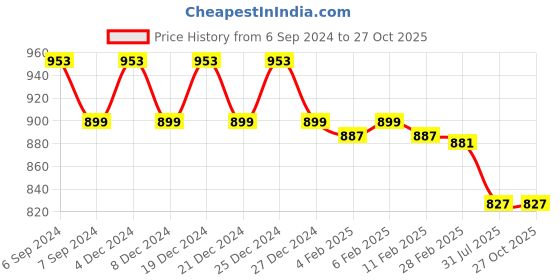 myntra.com Friskers Women Black & White 2 Slim Fit T-shirt friskers Price History Graph from 6 Sep 2024 to 27 Oct 2025
