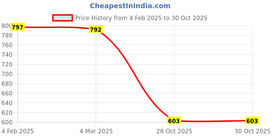 myntra.com Friskers Women Black & White Pack of 3 Solid Tank Top friskers Price History Graph from 4 Feb 2025 to 29 Oct 2025
