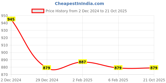 myntra.com Friskers women Black & Yellow Organic Cotton Top set of 2 friskers Price History Graph from 2 Dec 2024 to 21 Oct 2025